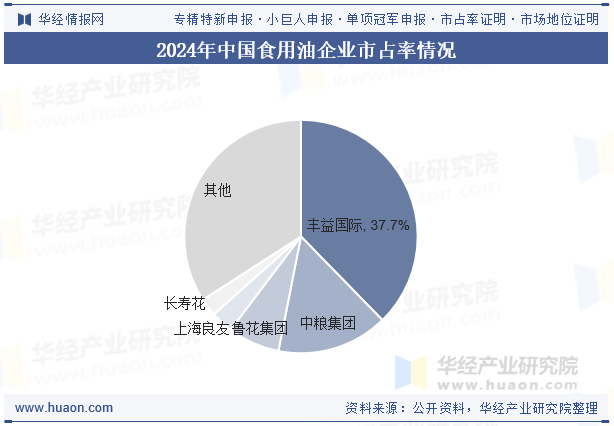 2024年中国食用油企业市占率情况