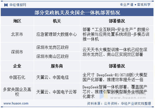 部分党政机关及央国企一体机部署情况