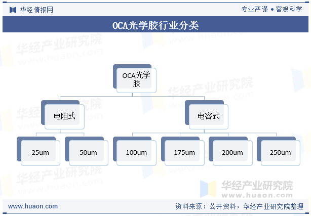 OCA光学胶行业分类