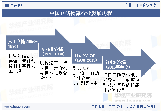 中国仓储物流行业发展历程