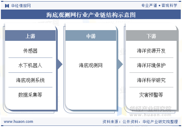 海底观测网行业产业链结构示意图