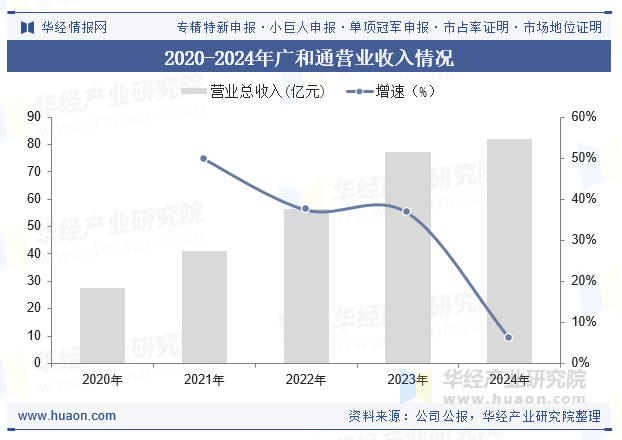2020-2024年广和通营业收入情况