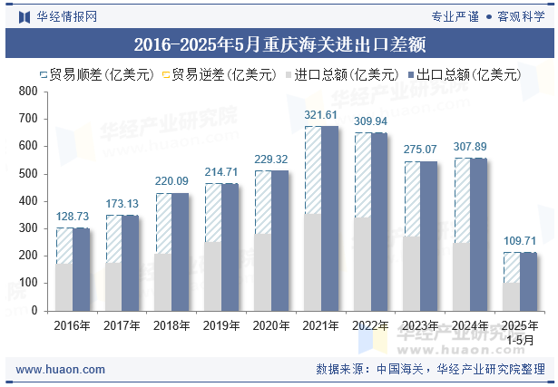 2016-2025年5月重庆海关进出口差额