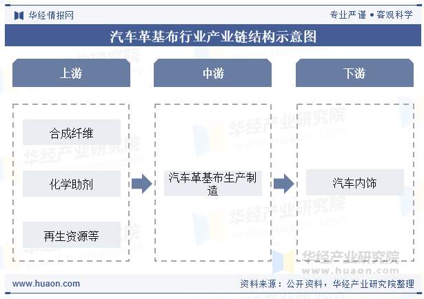 汽车革基布行业产业链结构示意图