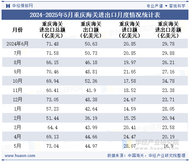 2024-2025年5月重庆海关进出口月度情况统计表