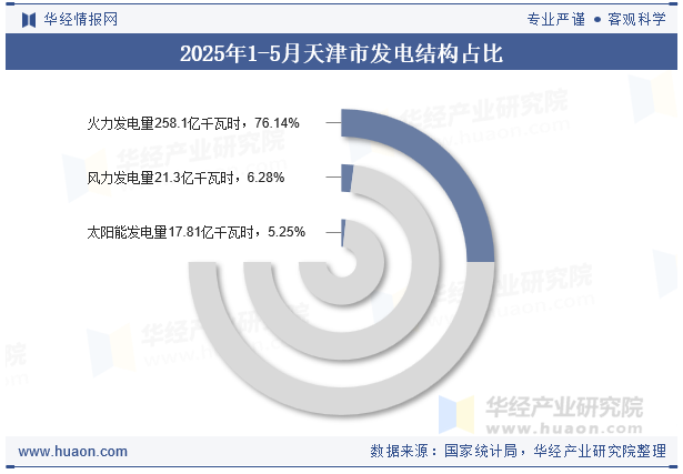 2025年1-5月天津市发电结构占比