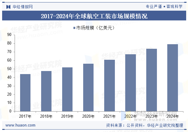 2017-2024年全球航空工装市场规模情况