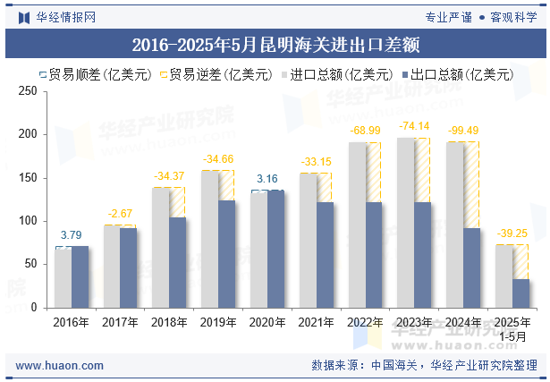 2016-2025年5月昆明海关进出口差额