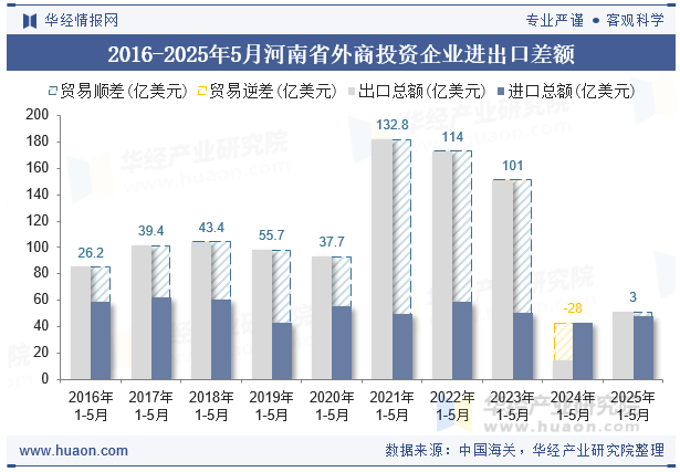 2016-2025年5月河南省外商投资企业进出口差额