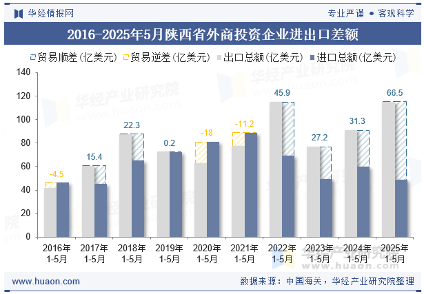 2016-2025年5月陕西省外商投资企业进出口差额