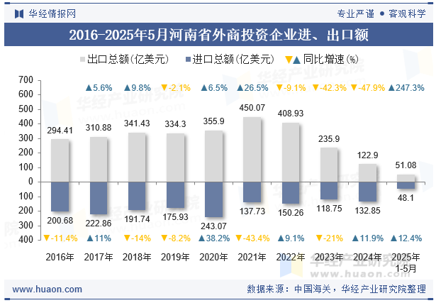 2016-2025年5月河南省外商投资企业进、出口额