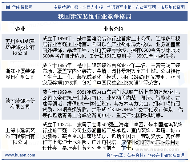 我国建筑装饰行业竞争格局