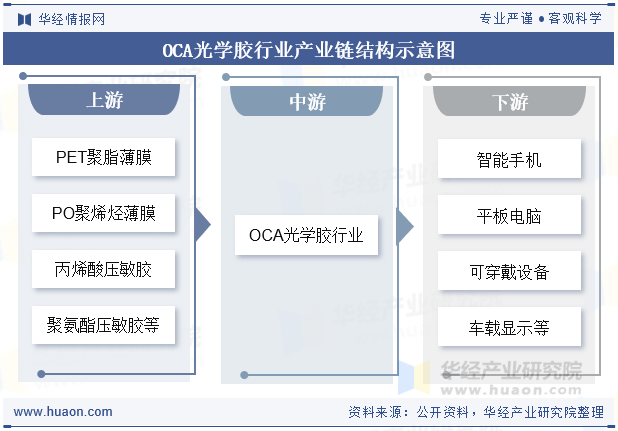 OCA光学胶行业产业链结构示意图