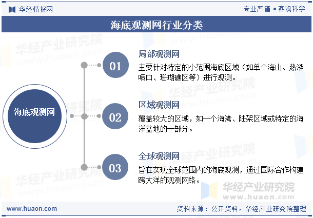 海底观测网行业分类