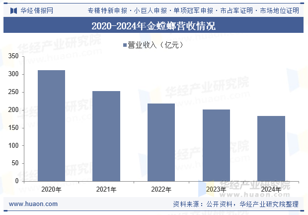 2020-2024年金螳螂营收情况