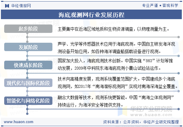 海底观测网行业发展历程