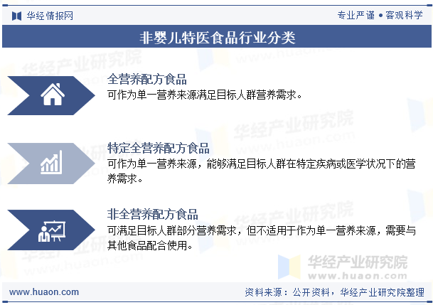非婴儿特医食品行业分类