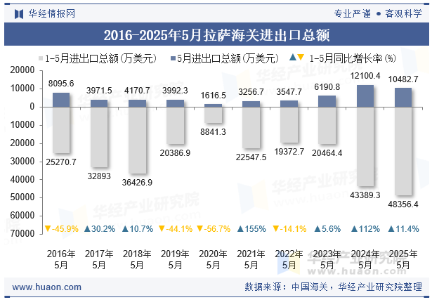 2016-2025年5月拉萨海关进出口总额
