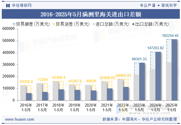 2016-2025年5月满洲里海关进出口差额