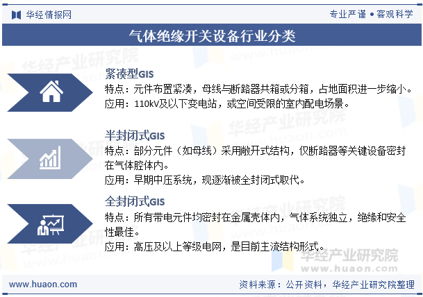 气体绝缘开关设备行业分类