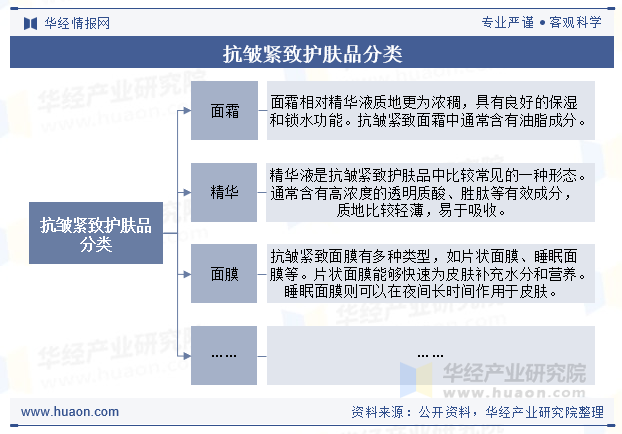 抗皱紧致护肤品分类