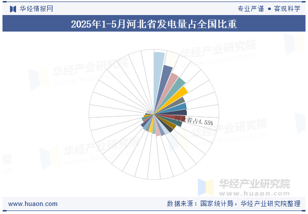 2025年1-5月河北省发电量占全国比重