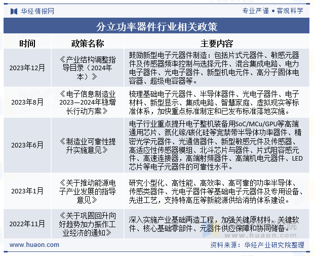 分立功率器件行业相关政策
