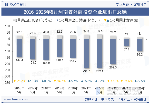2016-2025年5月河南省外商投资企业进出口总额