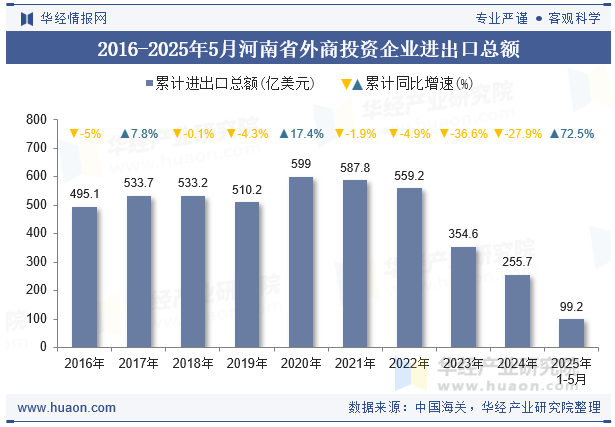 2016-2025年5月河南省外商投资企业进出口总额