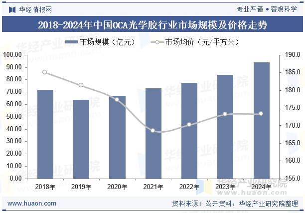 2018-2024年中国OCA光学胶行业市场规模及价格走势