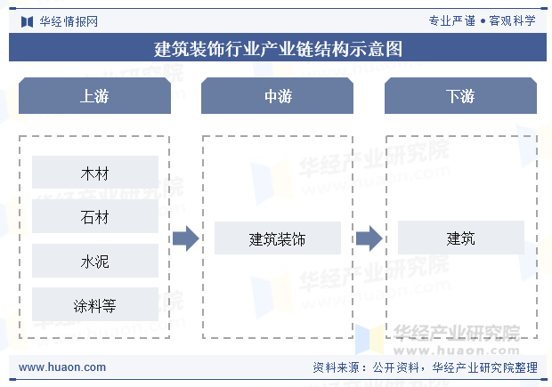 建筑装饰行业产业链结构示意图