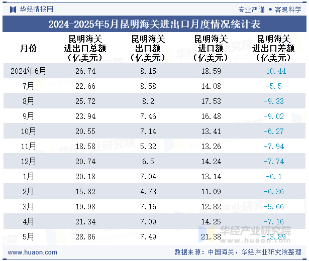 2024-2025年5月昆明海关进出口月度情况统计表