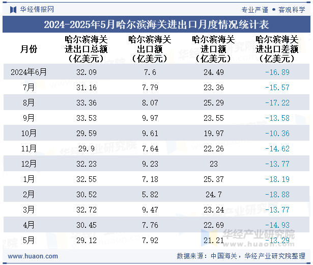 2024-2025年5月哈尔滨海关进出口月度情况统计表