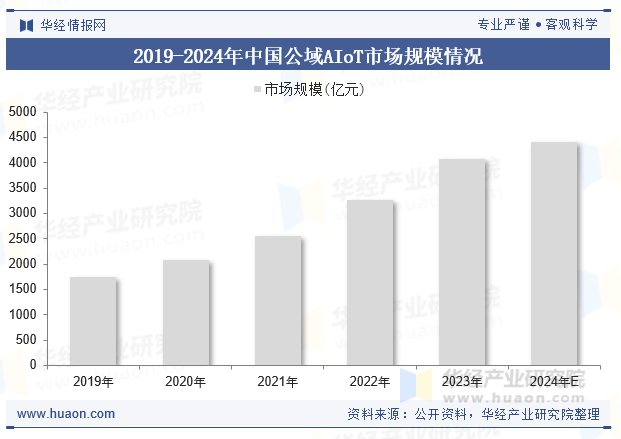 2019-2024年中国公域AIoT市场规模情况