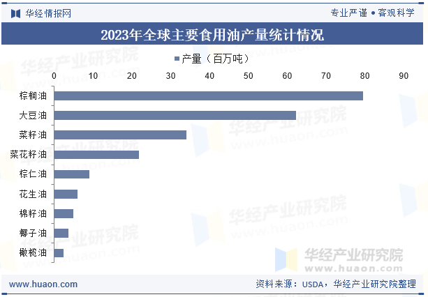 2023年全球主要食用油产量统计情况