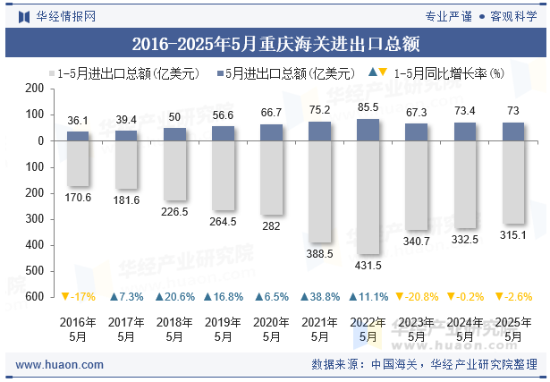 2016-2025年5月重庆海关进出口总额