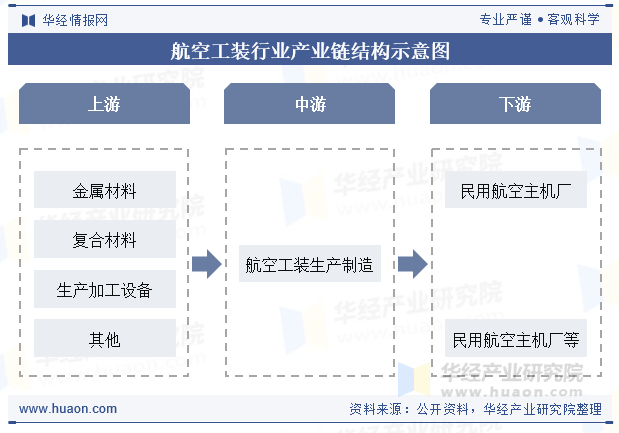 航空工装行业产业链结构示意图