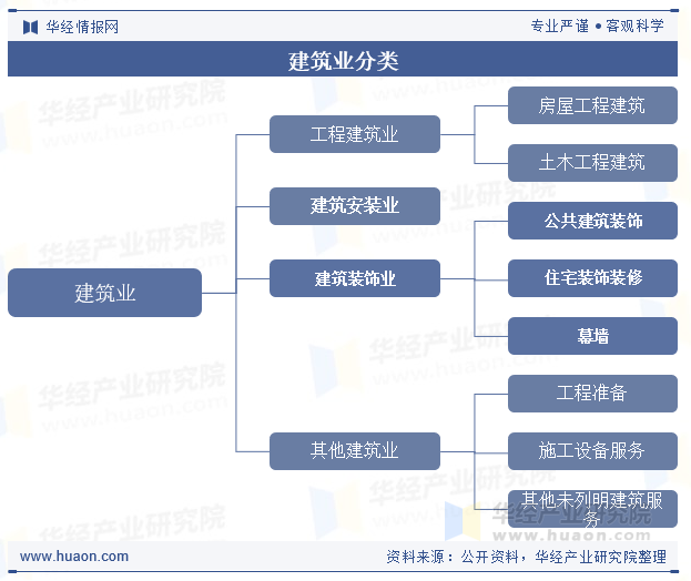 建筑业分类