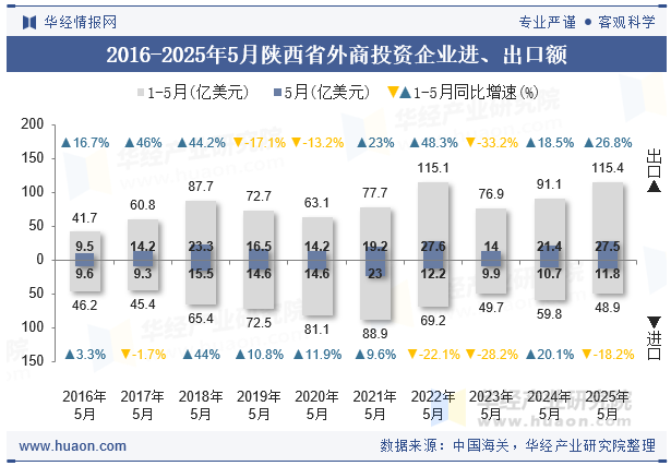2016-2025年5月陕西省外商投资企业进、出口额
