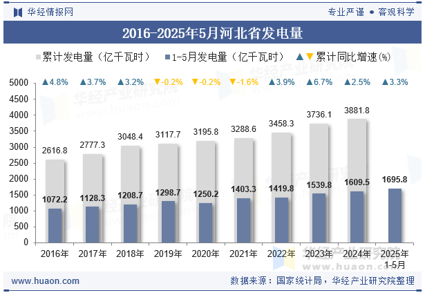 2016-2025年5月河北省发电量