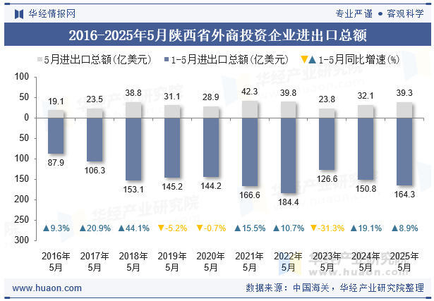 2016-2025年5月陕西省外商投资企业进出口总额