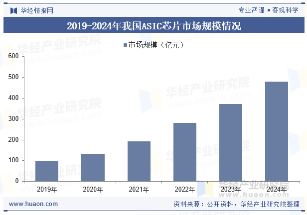 2019-2024年我国ASIC芯片市场规模情况