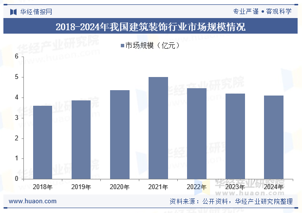 2018-2024年我国建筑装饰行业市场规模情况