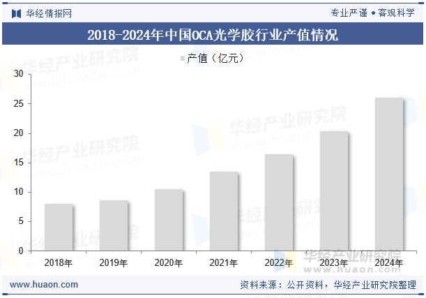 2018-2024年中国OCA光学胶行业产值情况