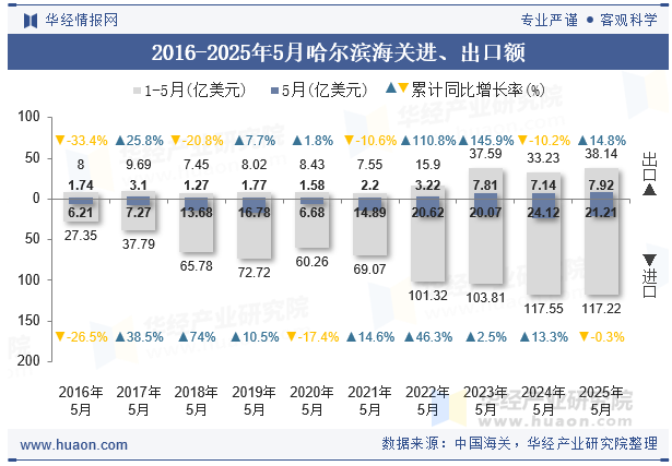 2016-2025年5月哈尔滨海关进、出口额