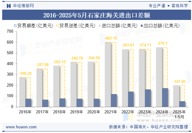 2016-2025年5月石家庄海关进出口差额
