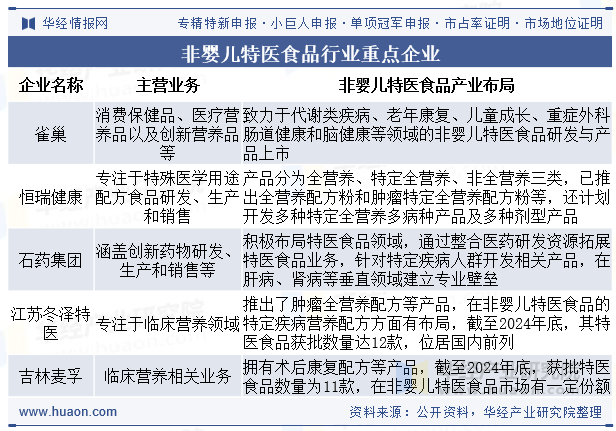 非婴儿特医食品行业重点企业