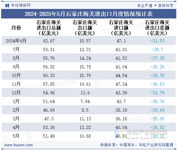 2024-2025年5月石家庄海关进出口月度情况统计表