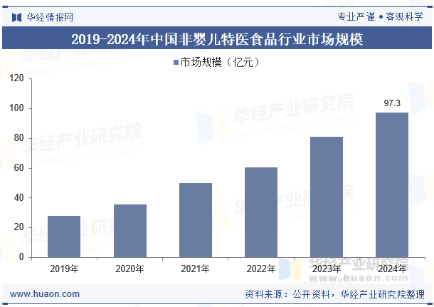2019-2024年中国非婴儿特医食品行业市场规模