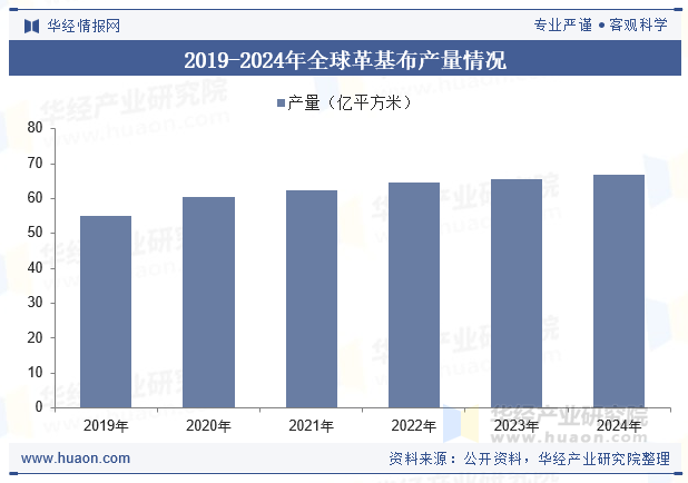 2019-2024年全球革基布产量情况